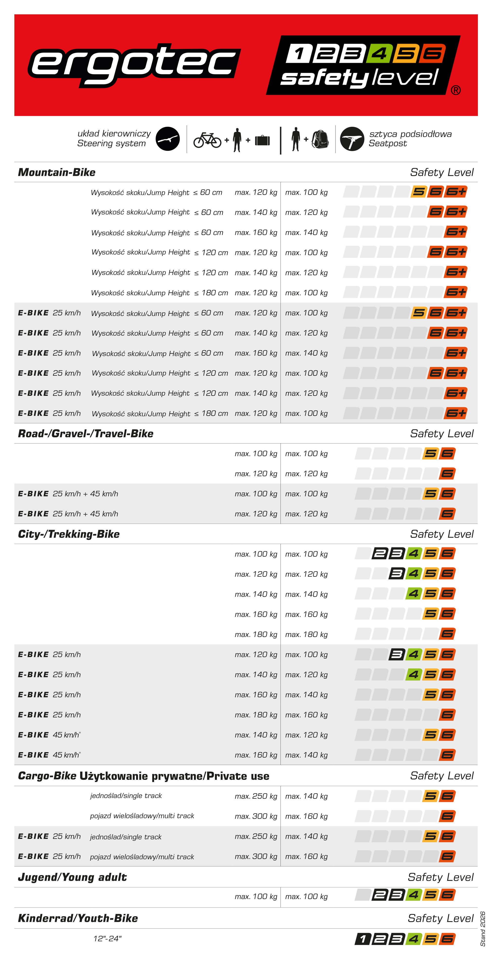 Die Safety Level Tabelle
